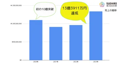2020年からの売上げ推移