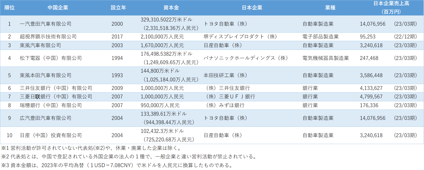 「中国日系企業の資本金」調査　自動車メーカーや銀行業が
ランキング上位となった調査結果を発表 – Net24