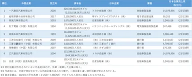 中国現地法人の資本金が多い日系企業ランキング