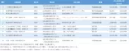 中国現地法人の資本金が多い日系企業ランキング