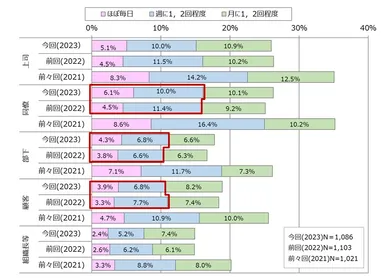 図4. 就業時間外における業務に関して緊急性のない電話やメールへの対応