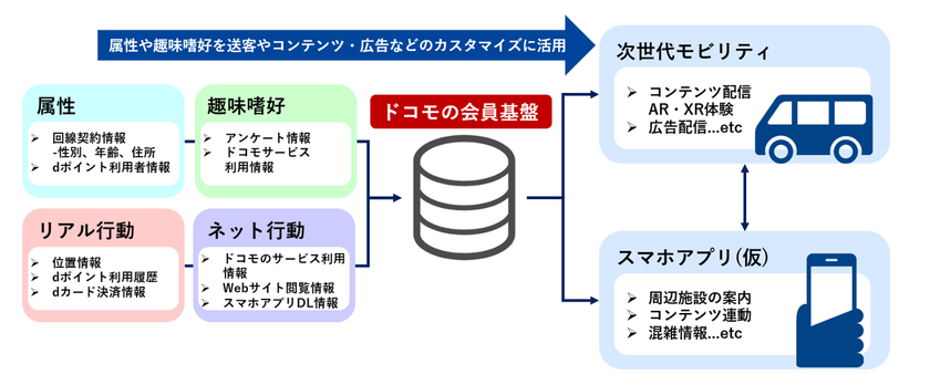 ドコモの会員基盤を活用した次世代モビリティによる
「新しい移動体験」の実現に向けた実証実験を開始