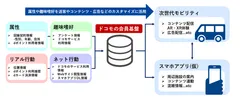 ドコモの会員基盤と次世代モビリティの連携　将来イメージ図