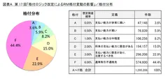 図表A