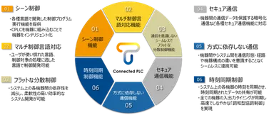 Connected PLCの6つの特長