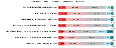 図6：冬旅の移動手段について