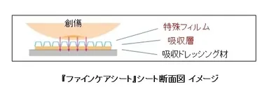 『ファインケアシート』シート断面図イメージ