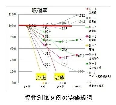 慢性創傷9例の治癒経過
