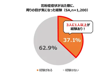 周りの目が気になった経験