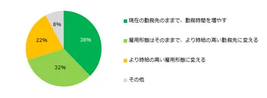 年収の壁対策によって「働き方を変えた」「これから変える予定」と回答した方に伺います。どのように変えた／変える予定ですか？ （年代別）