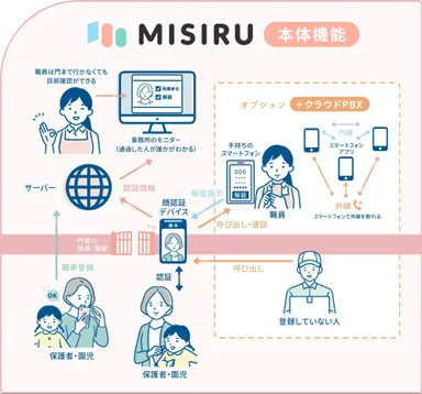 MISIRU　本体機能