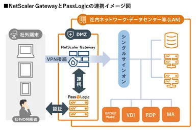 NetScaler GatewayとPassLogicの連携イメージ図