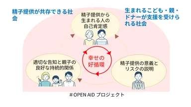 #Open AID Project