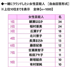 一緒にラウンドしたい女性芸能人