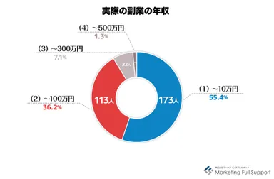 実際の副業の年収