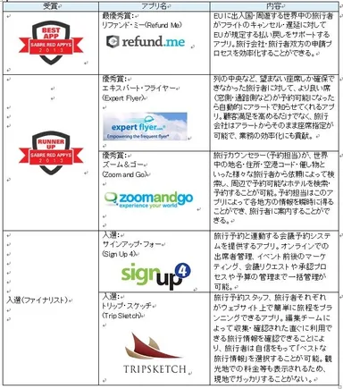 『セーバーレッド アップセンター』コンペ受賞アプリ