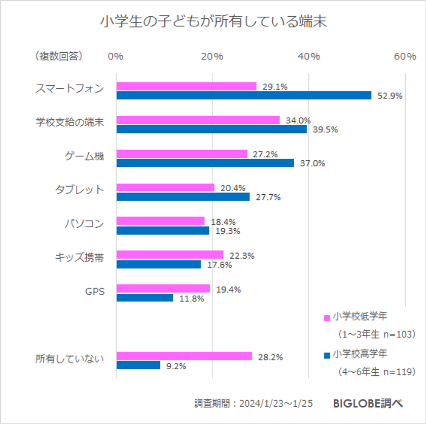 ビッグローブが調査、小学生のスマートフォン所有率「低学年」29.1％　「高学年」52.9％