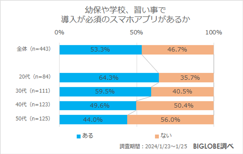 ビッグローブが調査、小学生のスマートフォン所有率「低学年」29.1％　「高学年」52.9％