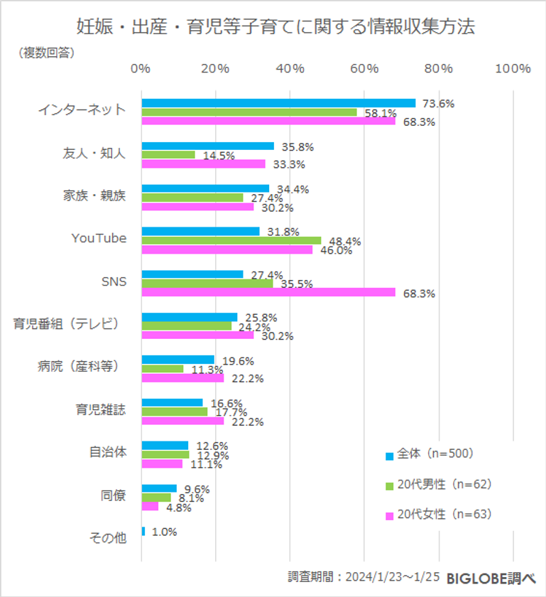 ビッグローブが調査、小学生のスマートフォン所有率「低学年」29.1％　「高学年」52.9％