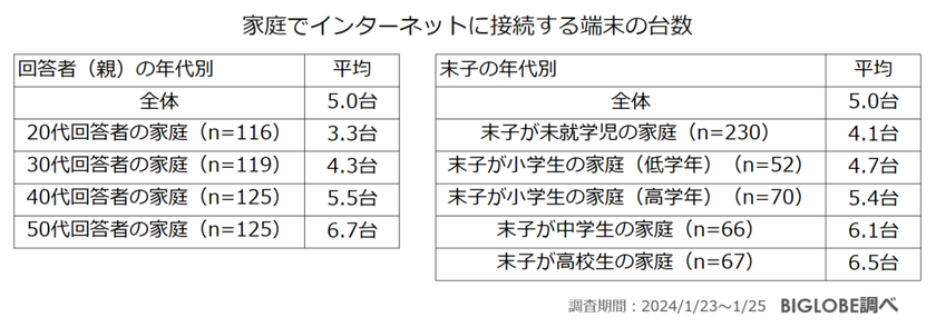 ビッグローブが調査、小学生のスマートフォン所有率「低学年」29.1％　「高学年」52.9％