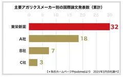 東栄新薬論文発表数