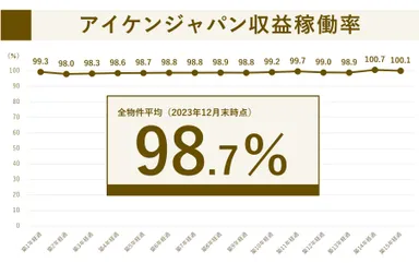 2023年12月末時点　収益稼働率実績