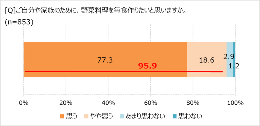 使いきれず処分しがちな野菜、トップは?　　
「ほぼ1000人にききました」が調査結果を発表。