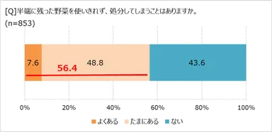半端野菜を処分すること、ある？