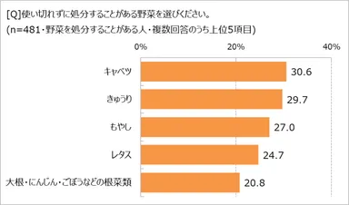 処分することがある野菜は？
