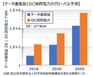 データ通信料とDC消費電力のグローバル予測