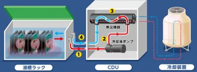 単相式液浸冷却方法の概略図