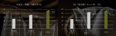 UVカット率・消臭性