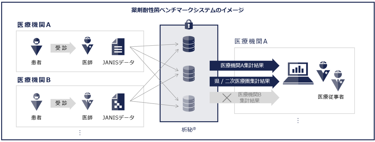 千葉大学病院とNTT Com、
日本で初めて薬剤耐性菌の地域間ベンチマークシステムを開発
 – Net24通信