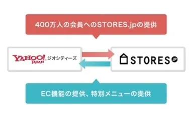 STORES.jp×Yahoo!ジオシティーズ連携