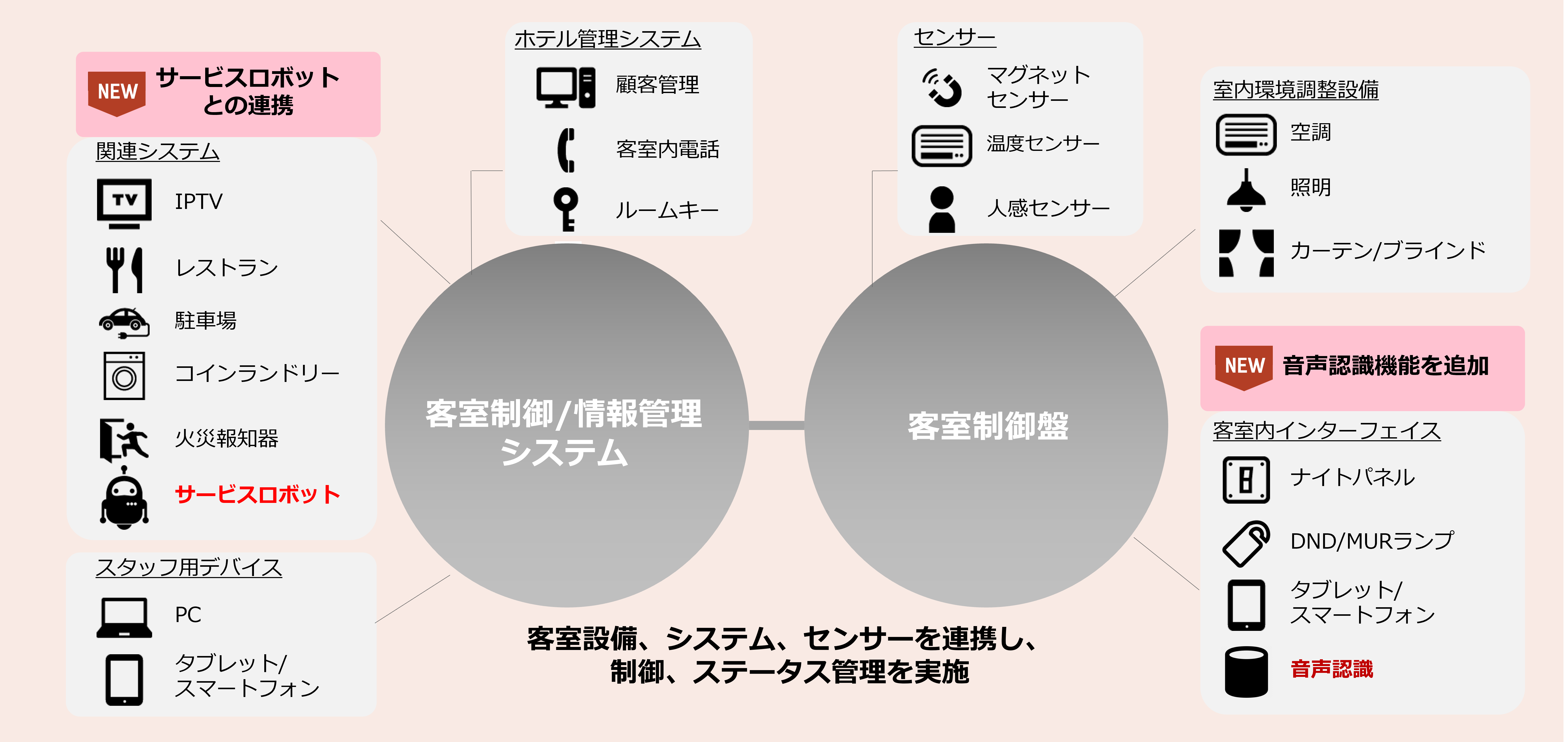 【NTT Com】サービスロボット連携や音声認識機能を備えた
スマートホテルソリューションを提供開始 – Net24