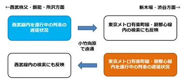 相互直通列車の遅延状況反映イメージ