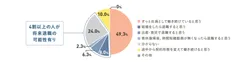 4割以上が「将来何らかの理由で退職すると思う」と回答