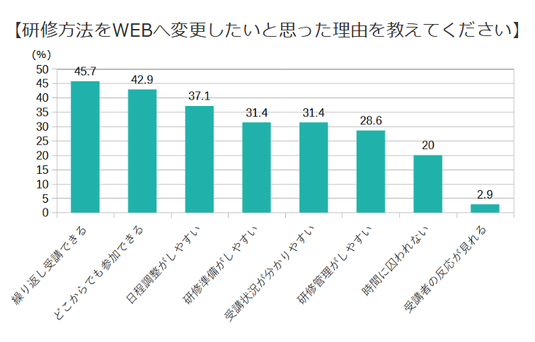 『WEB』へ変更したいと思った理由