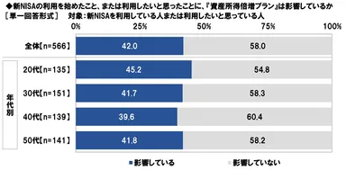 新NISAの利用を始めたこと、または利用したいと思ったことに、『資産所得倍増プラン』は影響しているか