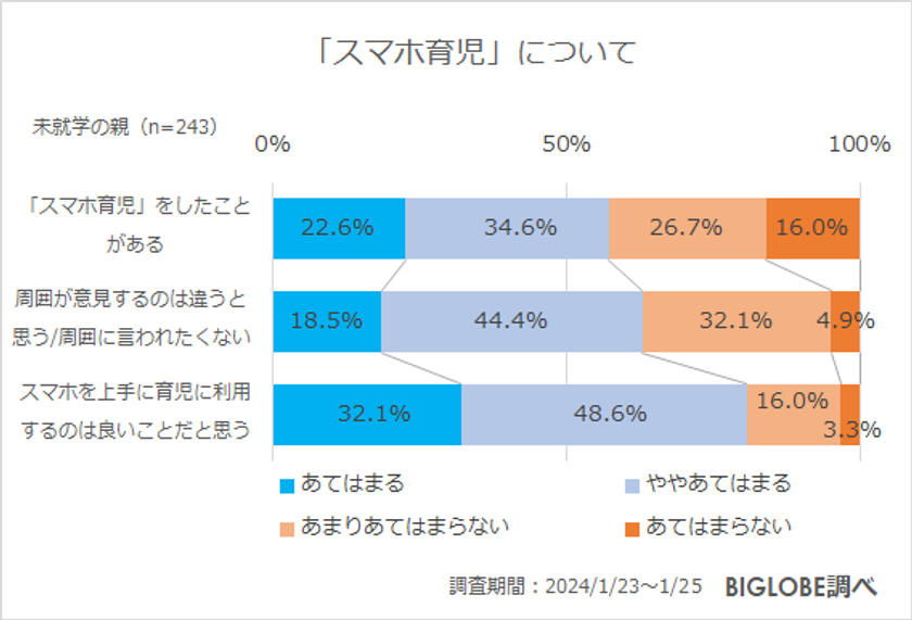 ビッグローブ調査、子どものインターネット利用「当たり前だと思う」　中学生・高校生8割、小学生7割、未就学児5割