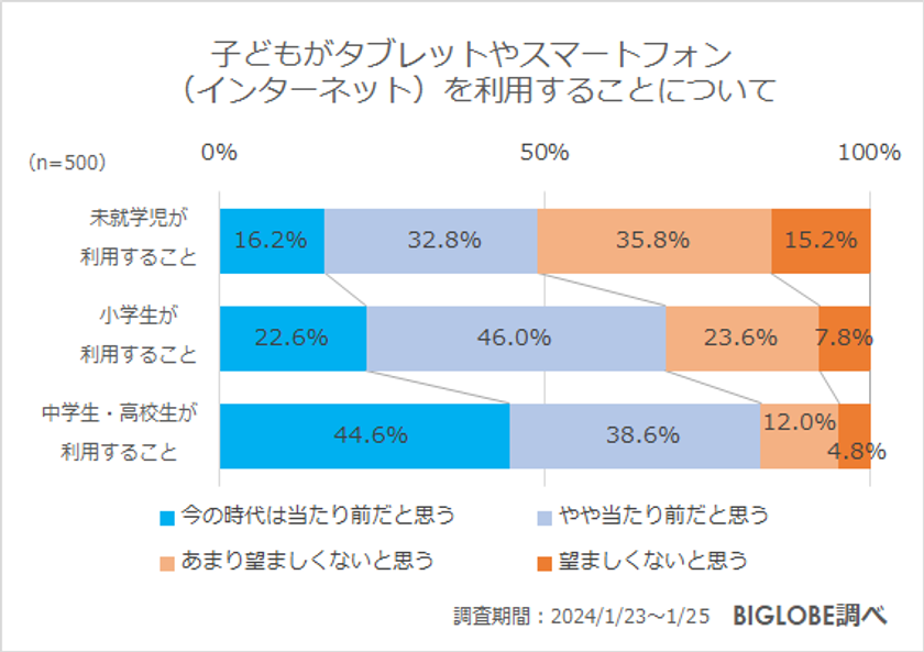 ビッグローブ調査、子どものインターネット利用「当たり前だと思う」　中学生・高校生8割、小学生7割、未就学児5割