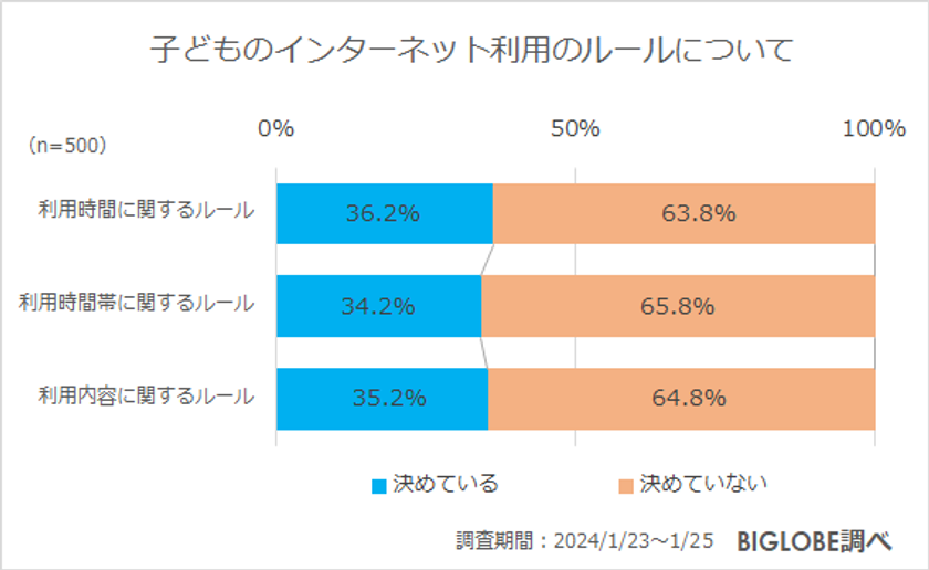 ビッグローブ調査、子どものインターネット利用「当たり前だと思う」　中学生・高校生8割、小学生7割、未就学児5割