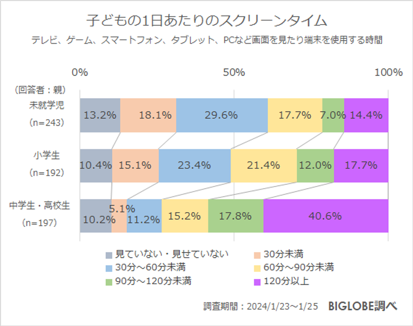 ビッグローブ調査、子どものインターネット利用「当たり前だと思う」　中学生・高校生8割、小学生7割、未就学児5割