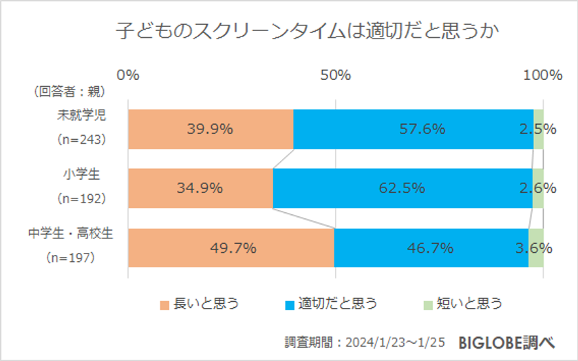 ビッグローブ調査、子どものインターネット利用「当たり前だと思う」　中学生・高校生8割、小学生7割、未就学児5割