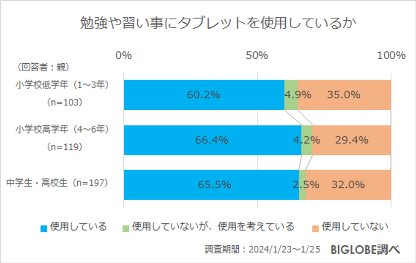 ビッグローブ調査、子どものインターネット利用「当たり前だと思う」　中学生・高校生8割、小学生7割、未就学児5割