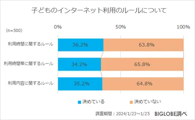 子どものインターネット利用のルールについて