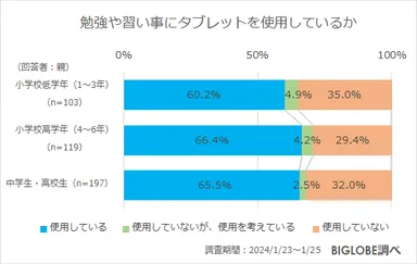 勉強や習い事にタブレットを使用しているか