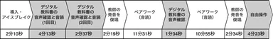 図2：授業の流れと各活動の所要時間(網掛けは教師がデジタル教科書を使うように指示した活動)