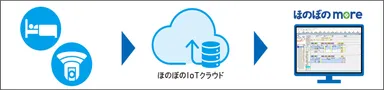 ほのぼのIoTクラウド(more)連携イメージ