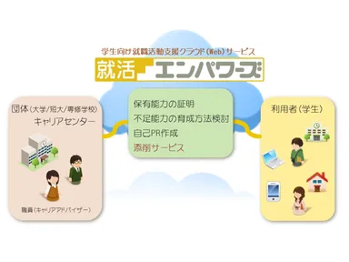 就活エンパワーズ概要